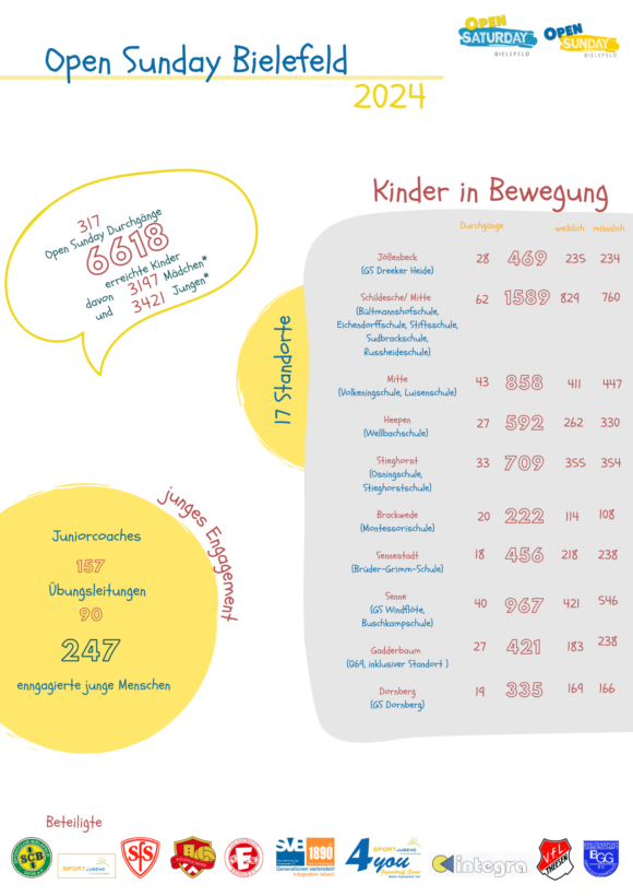 Rückblick: Open Sunday 2024