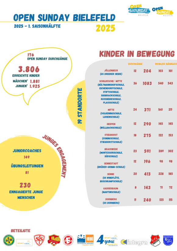 Rückblick: Open Sunday im Frühjahr 2025
