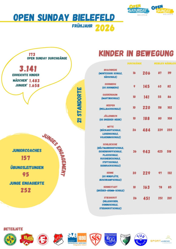 Frühjahr 2026: Rückblick auf den Open Sunday